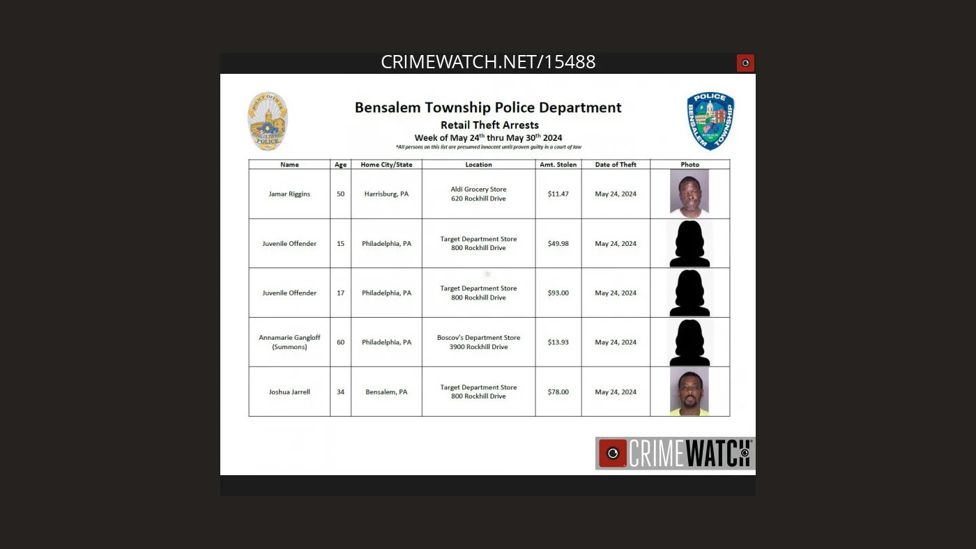 Bensalem Police Announce 17 Retail Theft Arrests