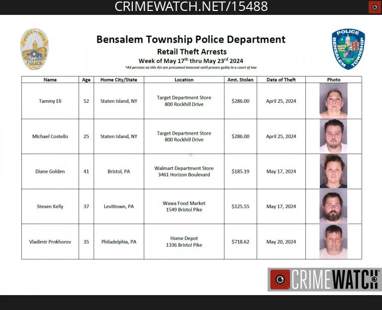 Bensalem Police Announce 16 Retail Theft Arrests