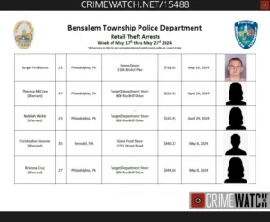 Bensalem Police Announce 15 Retail Theft Arrests